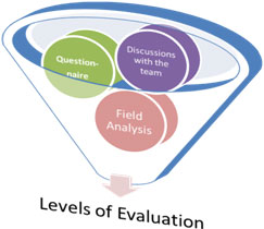 levels of evaluation